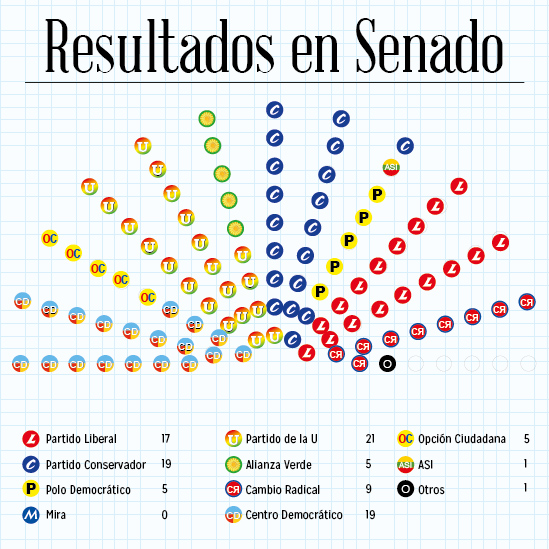 Así queda el nuevo Congreso de la República