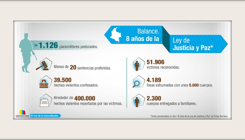 Corte de cuentas a justicia y paz desde la perspectiva de reconciliación