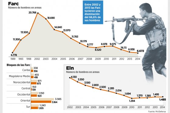 ¿El ocaso de las Farc y el Eln?