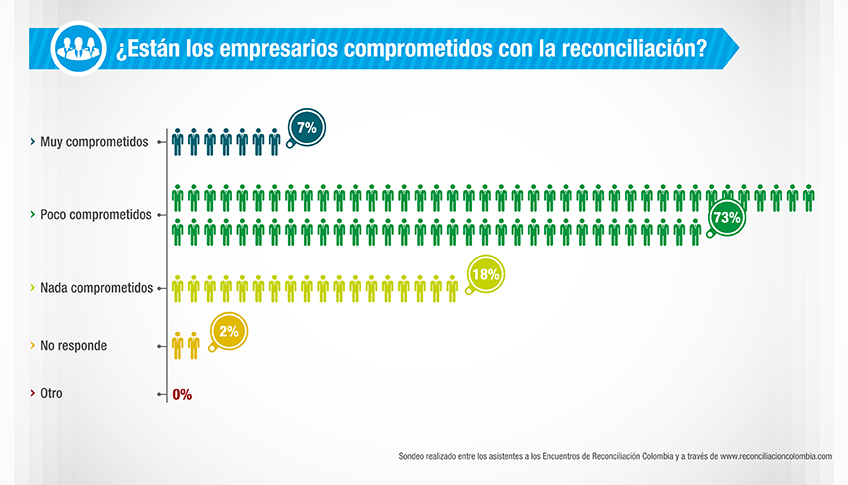 Falta más compromiso de empresarios: sondeo realizado por Reconciliación Colombia