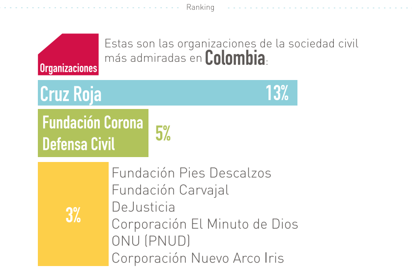 La Corporación Nuevo Arco Iris sigue siendo una de las organizaciones más admiradas en el país