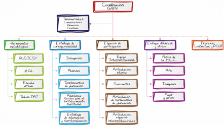 Descripción: https://gapv.mininterior.gov.co/sites/default/files/documentos/imagenes/org.png